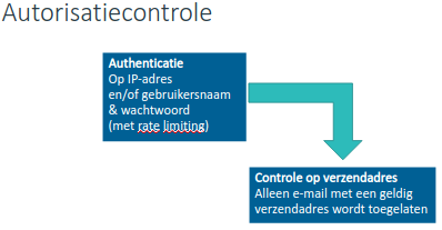 Autorisatiecontrole van de Secure Outbound E-mail Gateway