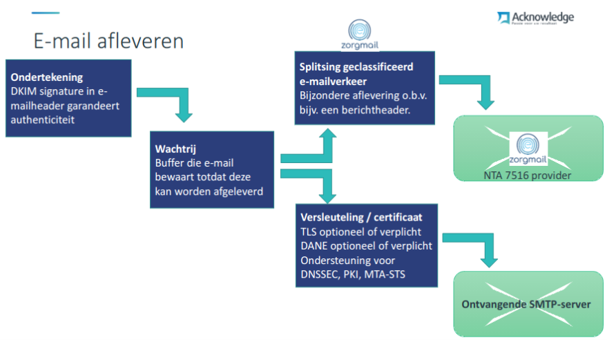 Schema over hoe het afleveren van email werkt vanuit de secure outbound email gateway